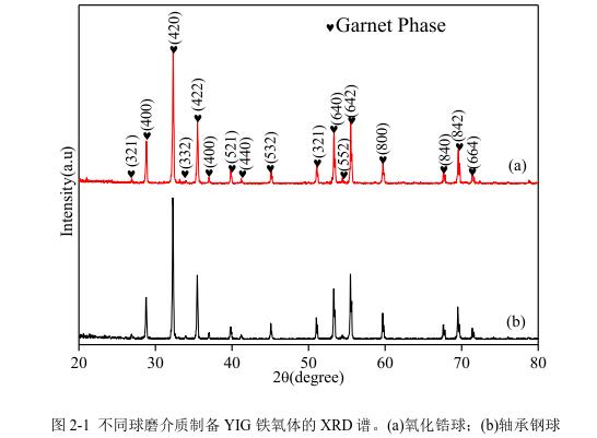 不同球磨介質制備YIG 鐵氧體的 XRD 譜。(a)氧化鋯球；(b)軸承鋼球 