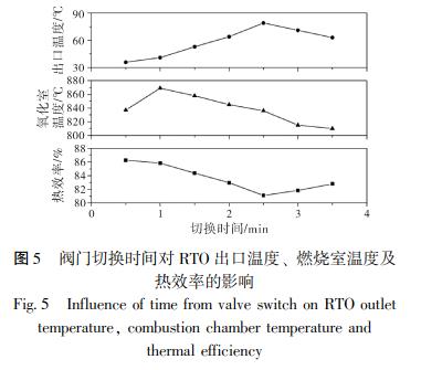 閥門切換時間對 RTO 出口溫度、 燃燒室溫度及 熱效率的影響